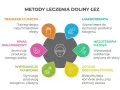 Schemat metod leczenia doliny łez: transfer tłuszczu, kwas hialuronowy, wypełniacze, laseroterapia, mezoterapia igłowa, osocze bogatopłytkowe.