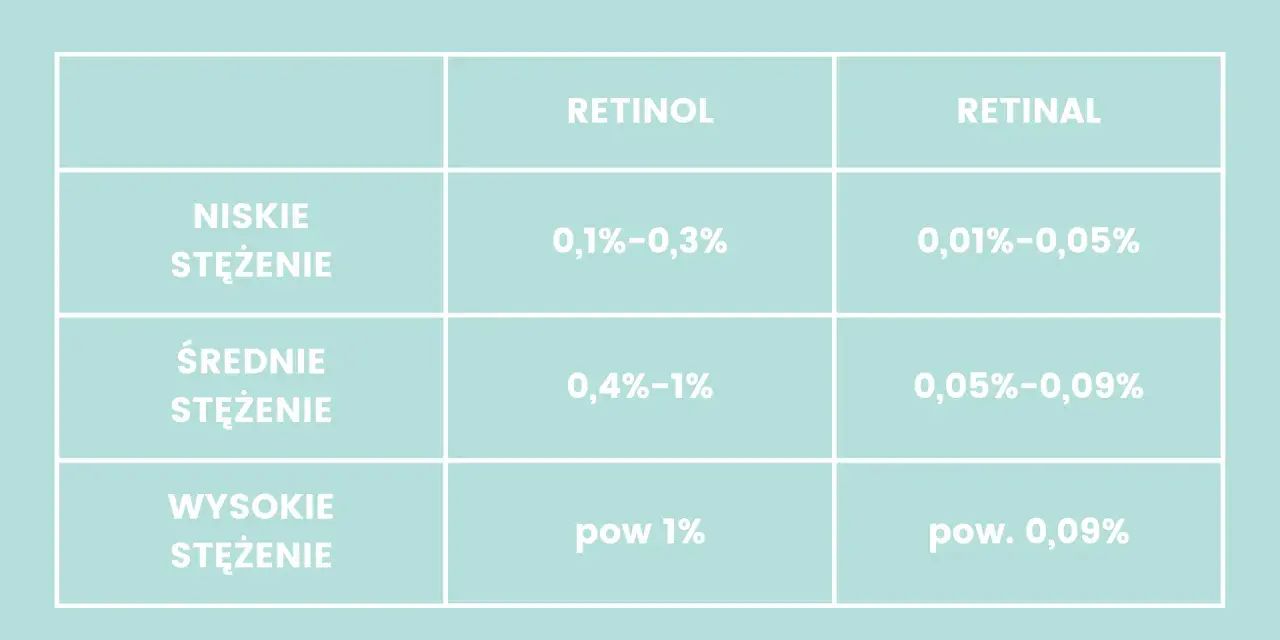 Tabela porównuje stężenia retinolu i retinalu. Czy retinol to kwas? Nie, to pochodna witaminy A, która w skórze przekształca się w kwas retinowy.
