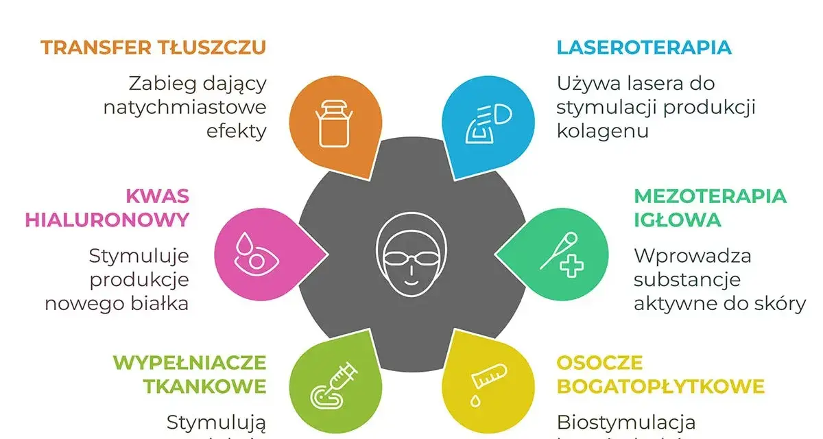 Schemat metod leczenia doliny łez: transfer tłuszczu, kwas hialuronowy, wypełniacze, laseroterapia, mezoterapia igłowa, osocze bogatopłytkowe.