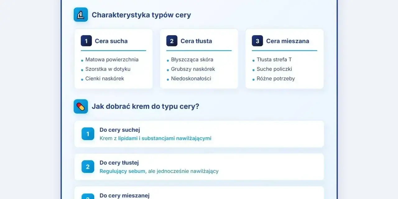 Poznaj rodzaje cery: sucha, tłusta i mieszana. Dowiedz się, jak dobrać krem do potrzeb swojej skóry.