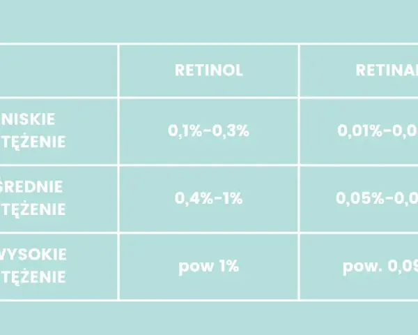 Tabela porównuje stężenia retinolu i retinalu. Czy retinol to kwas? Nie, to pochodna witaminy A, która w skórze przekształca się w kwas retinowy.