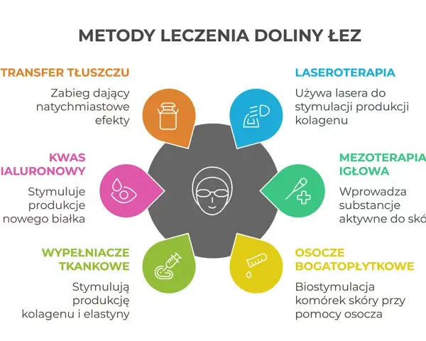 Schemat metod leczenia doliny łez: transfer tłuszczu, kwas hialuronowy, wypełniacze, laseroterapia, mezoterapia igłowa, osocze bogatopłytkowe.