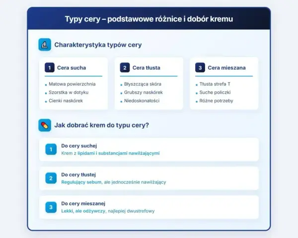 Poznaj rodzaje cery: sucha, tłusta i mieszana. Dowiedz się, jak dobrać krem do potrzeb swojej skóry.
