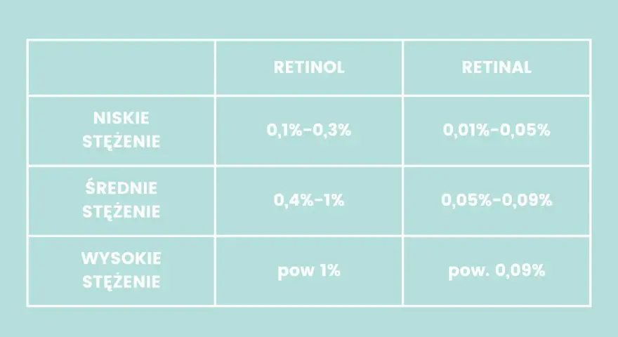 Tabela porównuje stężenia retinolu i retinalu. Czy retinol to kwas? Nie, to pochodna witaminy A, która w skórze przekształca się w kwas retinowy.