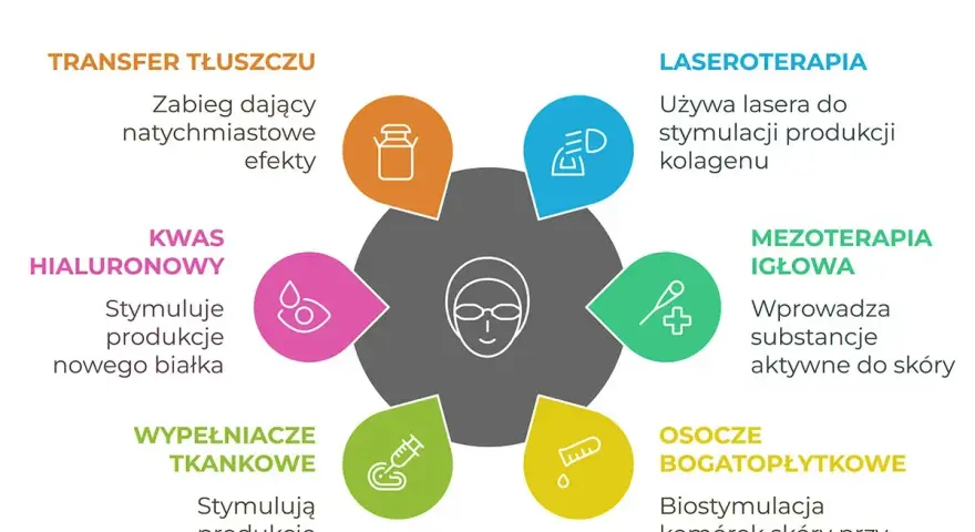 Schemat metod leczenia doliny łez: transfer tłuszczu, kwas hialuronowy, wypełniacze, laseroterapia, mezoterapia igłowa, osocze bogatopłytkowe.
