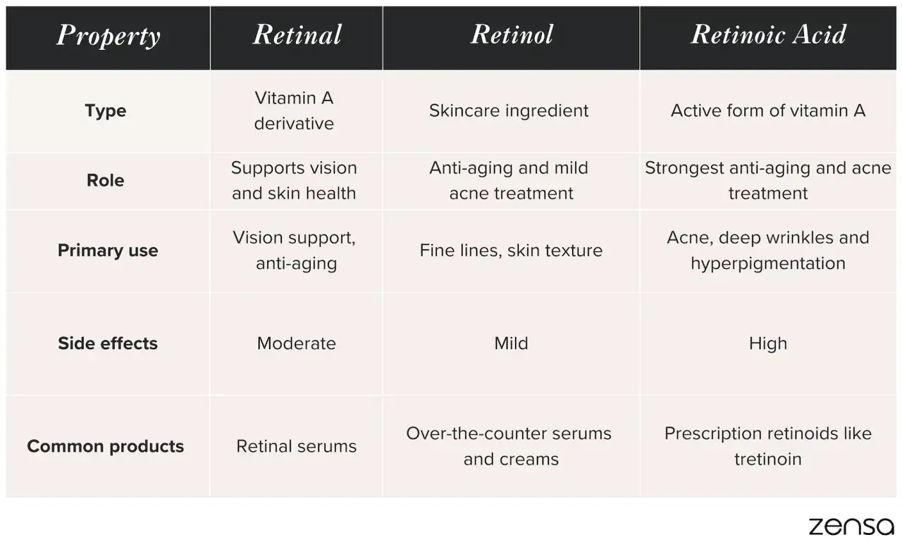 Tabela por&oacute;wnuje retinal, retinol i kwas retinowy. Czy retinol to kwas? Nie, retinol to składnik kosmetyk&oacute;w, a kwas retinowy to jego aktywna forma.